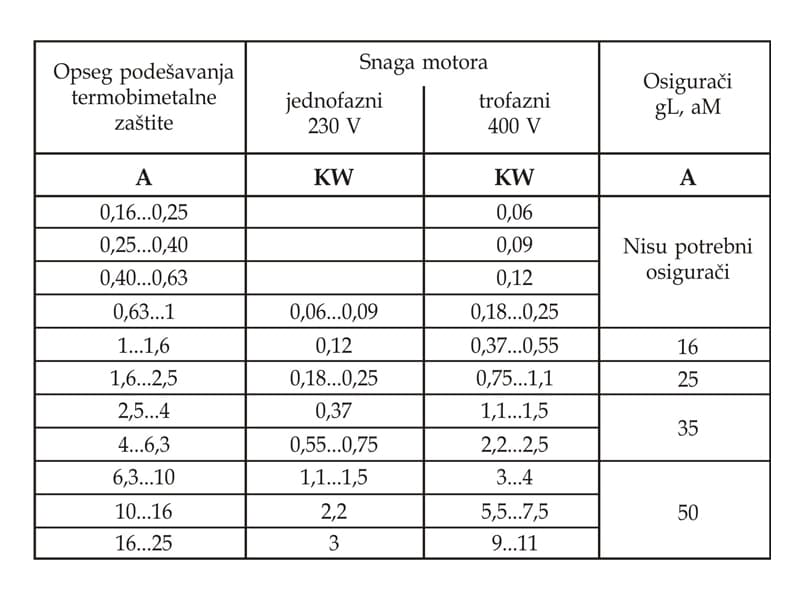 Motorne zaštitne sklopke sa kućištem